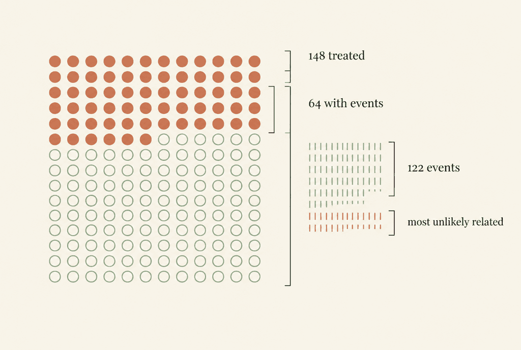Diagram of a grid of circles with some filled in, beside a block of tick marks, labelled 148 treated, 64 with events, 122 events and most unlikely related.