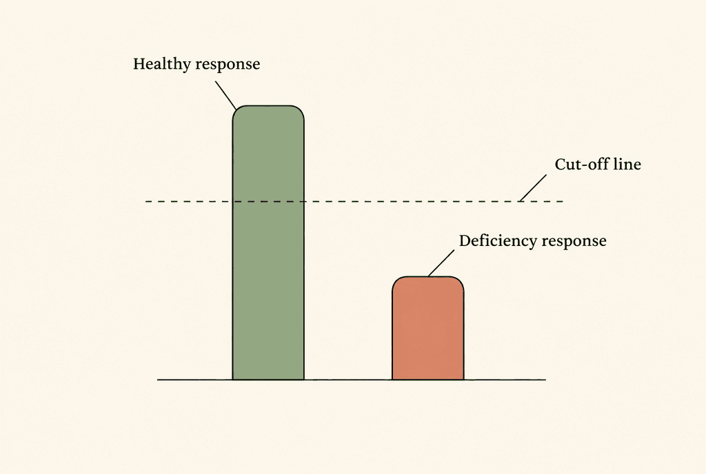Two columns on a baseline: a tall one labelled Healthy response and a short one labelled Deficiency response, with a dashed horizontal line between them labelled Cut-off line.