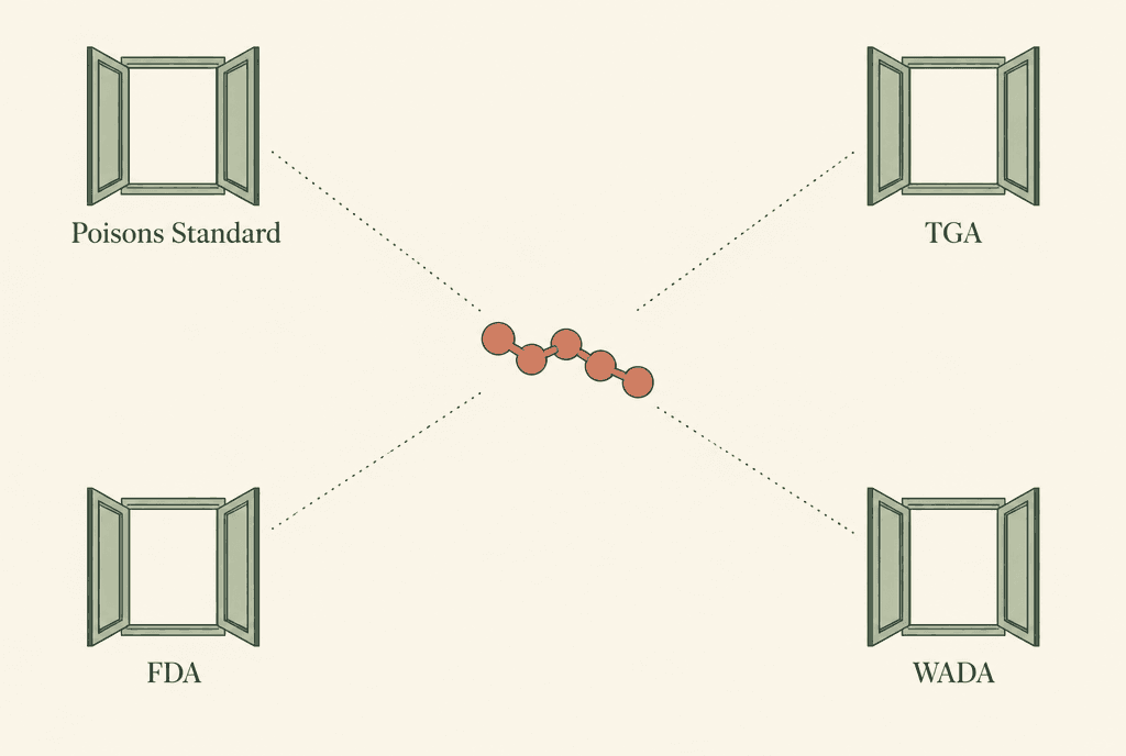 Diagram of one small molecule in the centre seen through four separate window frames, labelled Poisons Standard, TGA, FDA and WADA.