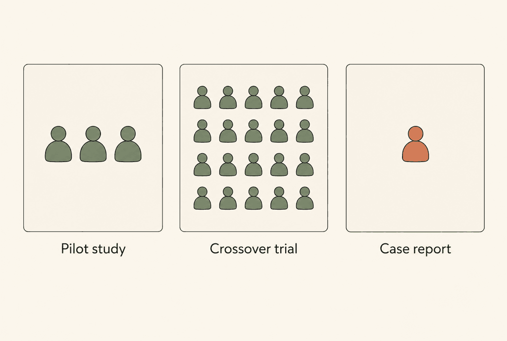 Diagram: three panels of person icons, 3 labelled Pilot study, 20 labelled Crossover trial and 1 labelled Case report.