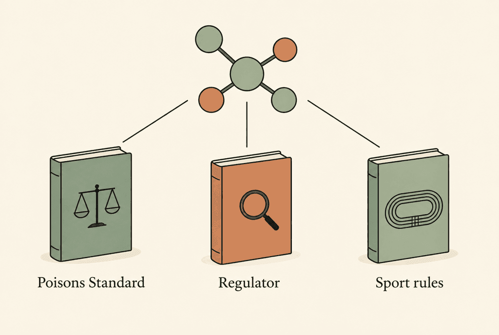 One molecule in the centre linked to three books: Poisons Standard with a balance scale, Regulator with a magnifying glass, and Sport rules with a running track, showing three separate records for one substance.