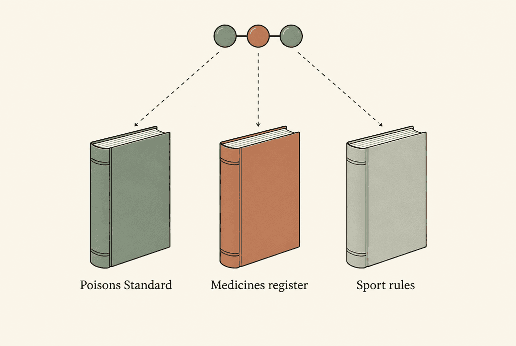 Three separate upright books linked by dashed lines to one bead-chain symbol above them. The books are labelled Poisons Standard, Medicines register and Sport rules.