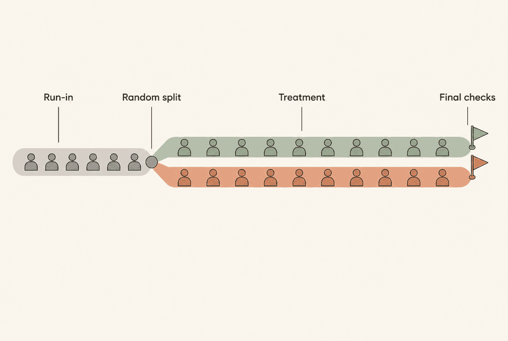 Timeline of a trial: a short stage labelled Run-in, a point labelled Random split where people divide into two lanes, a long stage labelled Treatment, and an end flag labelled Final checks.