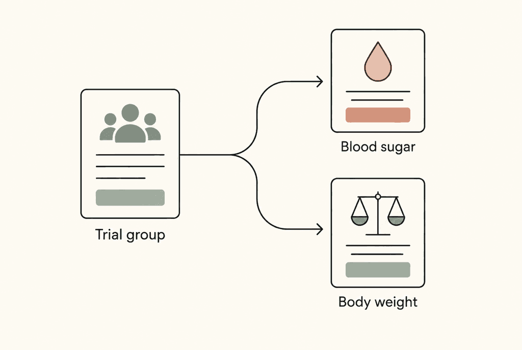 One trial record branches to separate blood sugar and body weight records. Labels read Trial group, Blood sugar, Body weight.