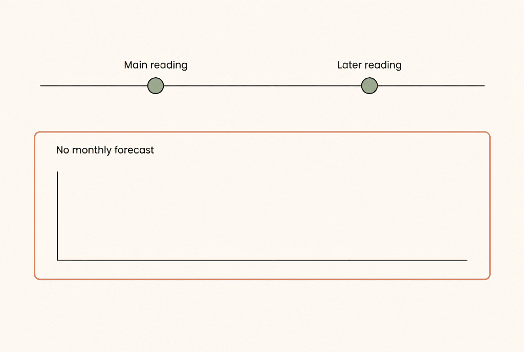 Two reported study readings sit above a separate empty monthly forecast card. Labels read Main reading, Later reading, No monthly forecast.