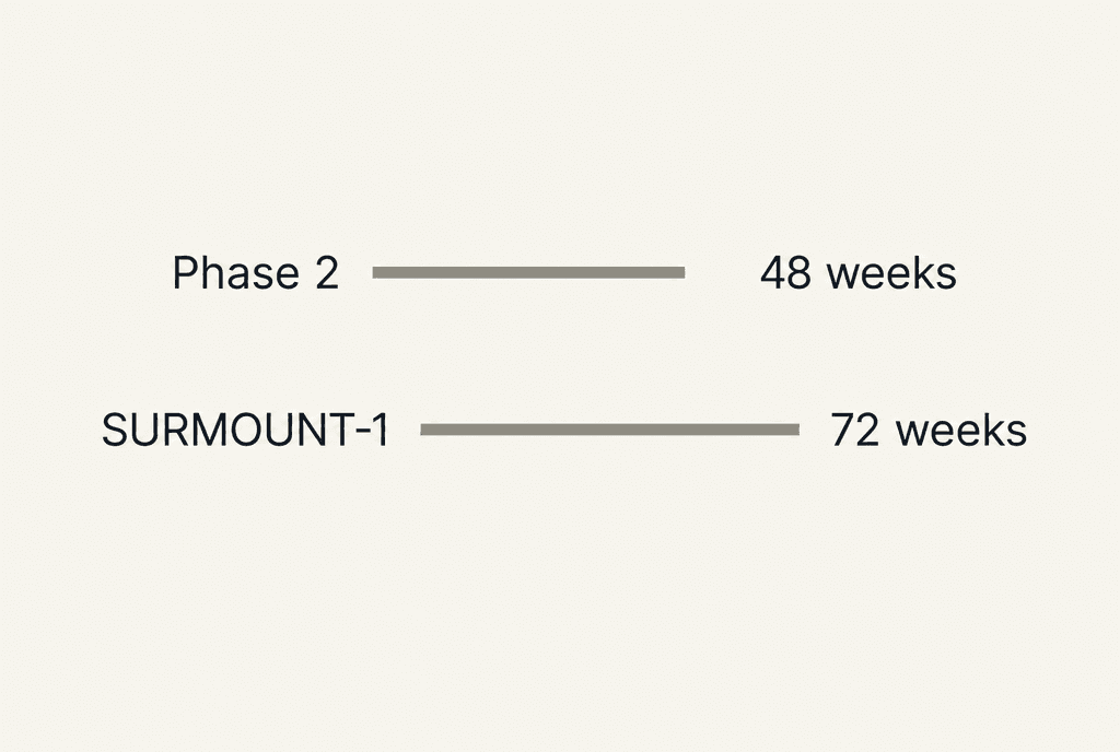 Two separate horizontal bars with a gap between them and no shared axis, not to scale. First bar: Phase 2, 48 weeks. Second bar: SURMOUNT-1, 72 weeks.