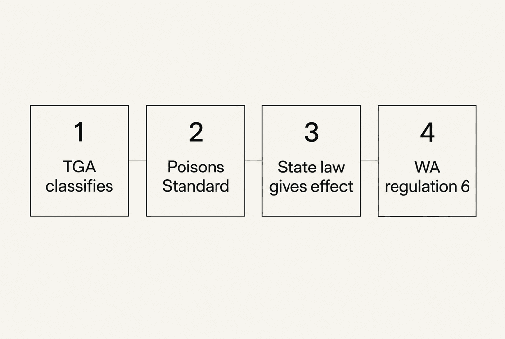 Four numbered boxes in a row joined by one line. 1: TGA classifies. 2: Poisons Standard. 3: State law gives effect. 4: WA regulation 6, which classifies listed substances other than an exempt substance or nicotine.